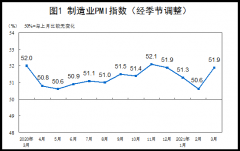 中国3月制造业PMI 51.9 超预期 进口指数