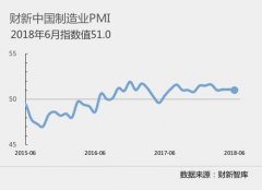 6月财新中国制造业PMI录得51.0 微降0
