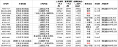 溢价率9.33%、揽金339亿元，深圳再成二