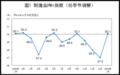统计局：中国1月制造业PMI为50.1% 升至